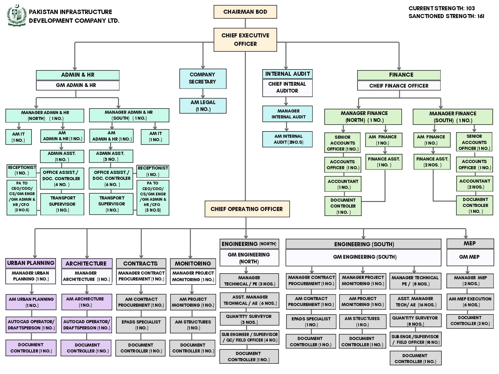 PIDCL Organogram